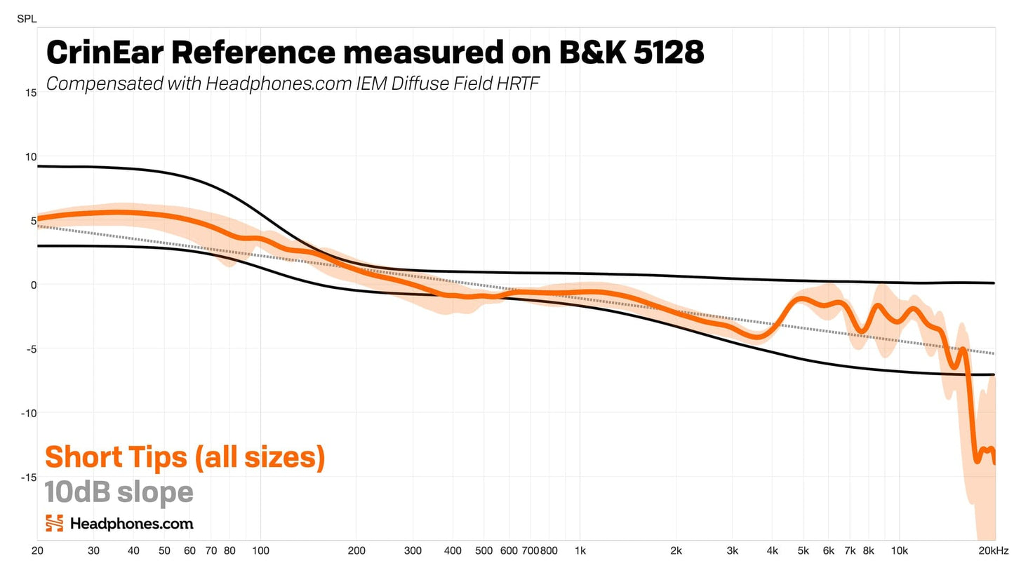CrinEar Reference In-Ear Headphones Frequency response graph on b&K 5128 measurement system with short tips