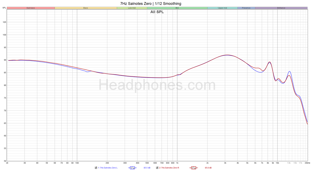 7Hz Salnotes Zero Frequency Response Graph