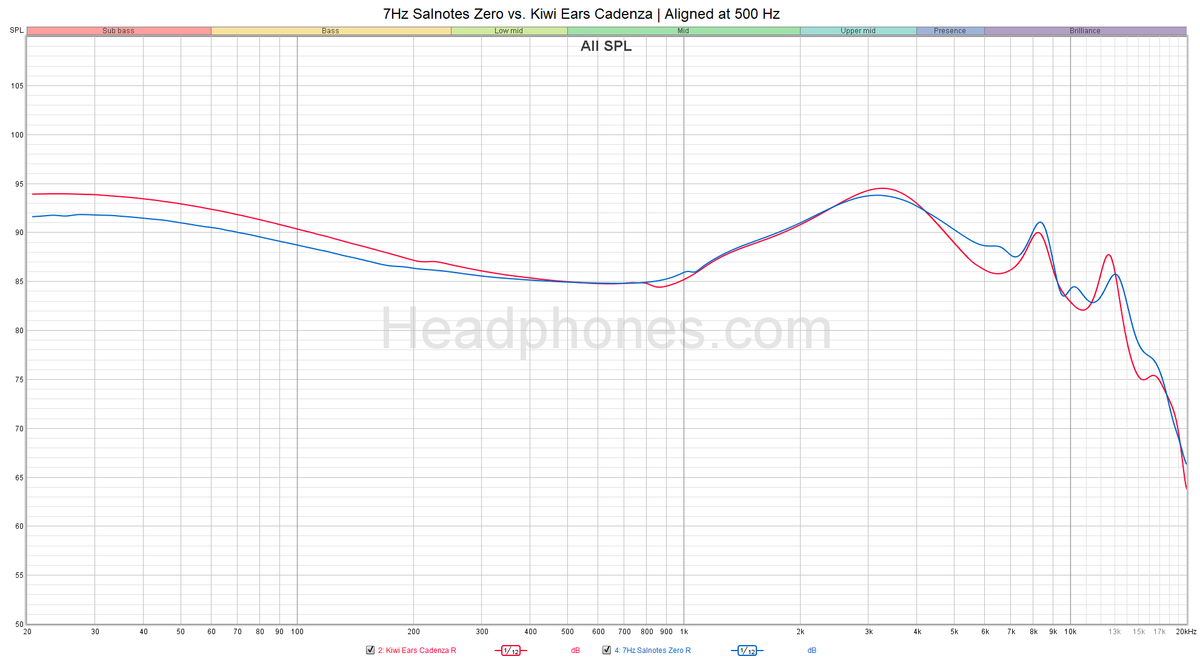 7Hz Salnotes Zero vs. Kiwi Ears Cadenza Frequency Response Graph