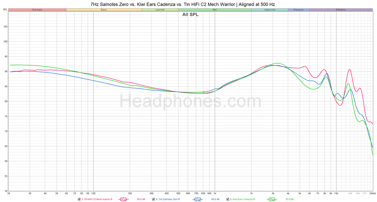 7Hz Salntoes Zero vs. Kiwi Ears Cadenza vs. Tin HiFi C2 Frequency Response Graph