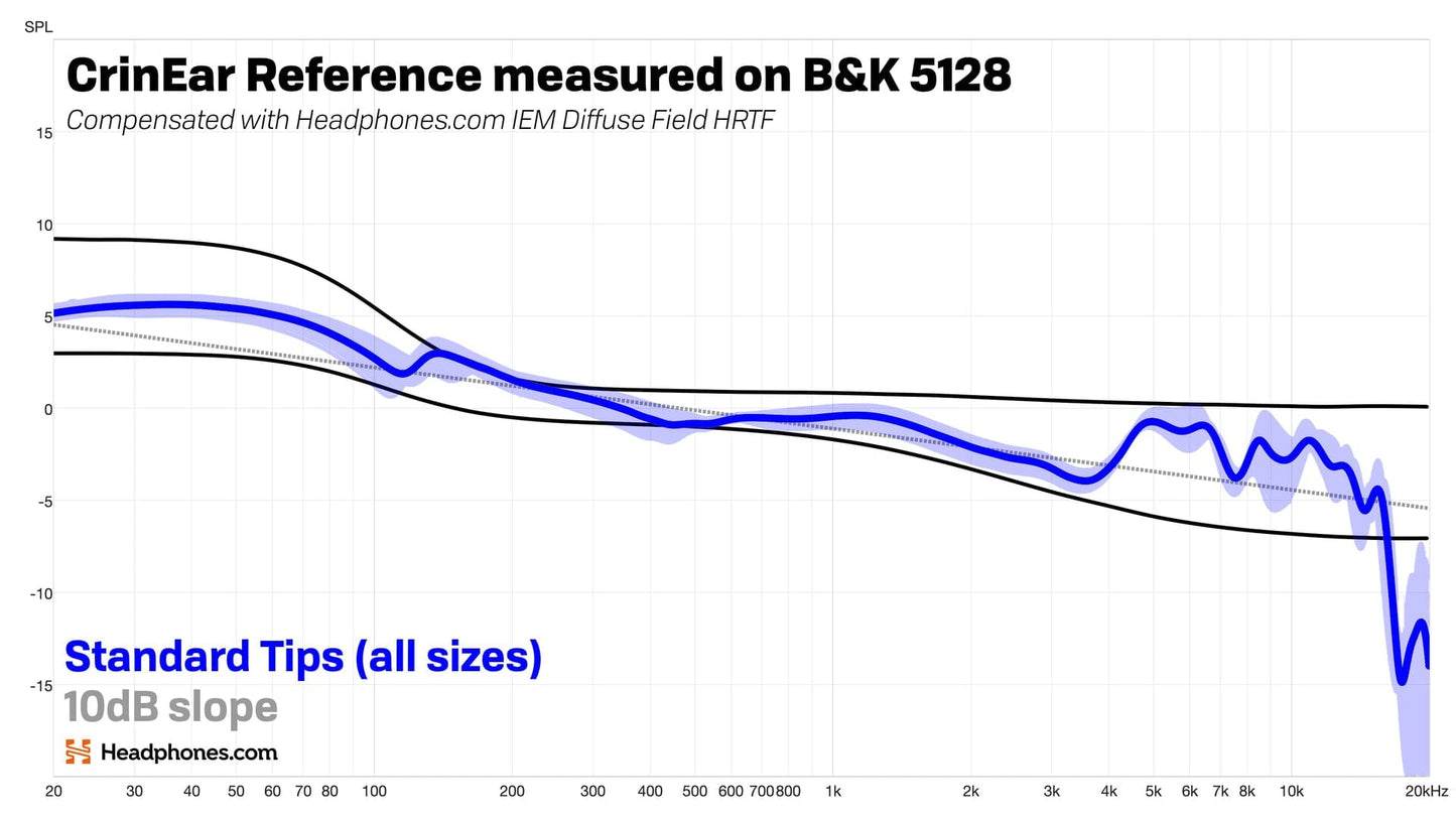 CrinEar Reference In-Ear Headphones Frequency response graph on b&K 5128 measurement system with standard tips