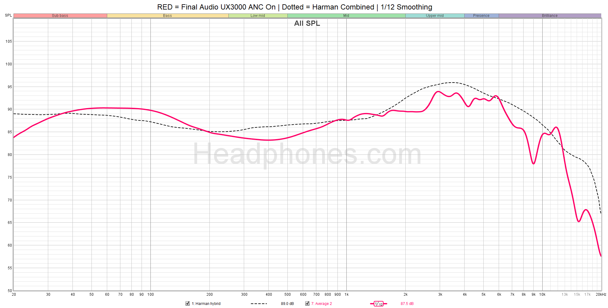 Final Audio UX3000: The Best $150 ANC Headphone You've Never Heard