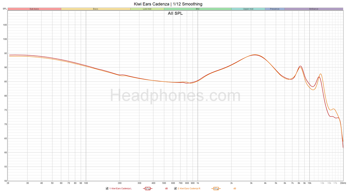 Kiwi Ears Cadenza Frequency Response Graph