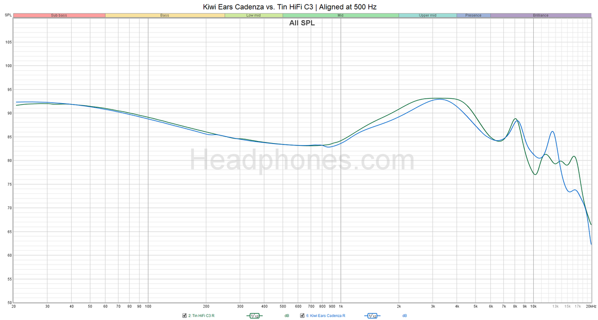 Kiwi Ears Cadenza vs. Tin HiFi C3 Frequency Response Graph