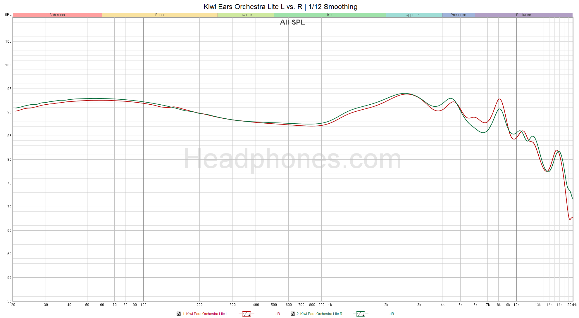 Kiwi Ears Orchestra Lite: The Return of Multi-BA Midrange IEM