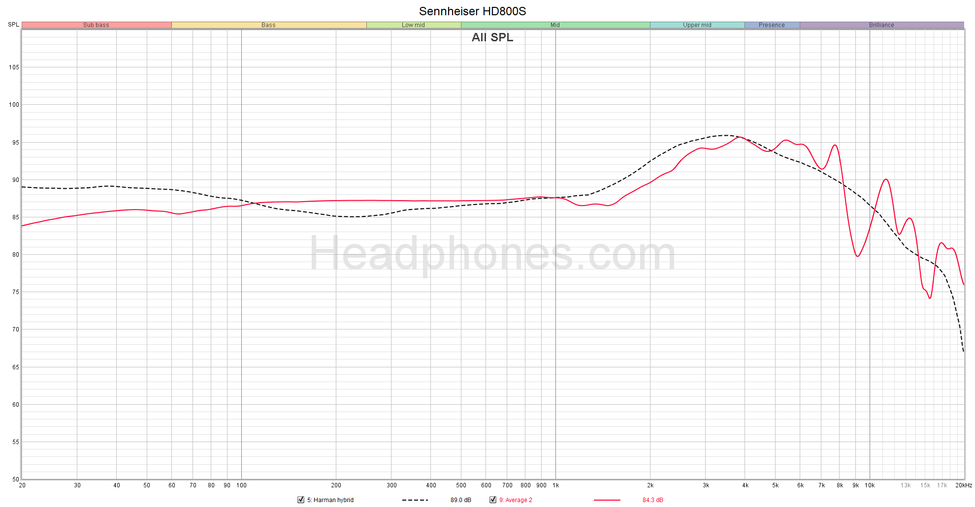 Sennheiser HD800S HD800Frekans