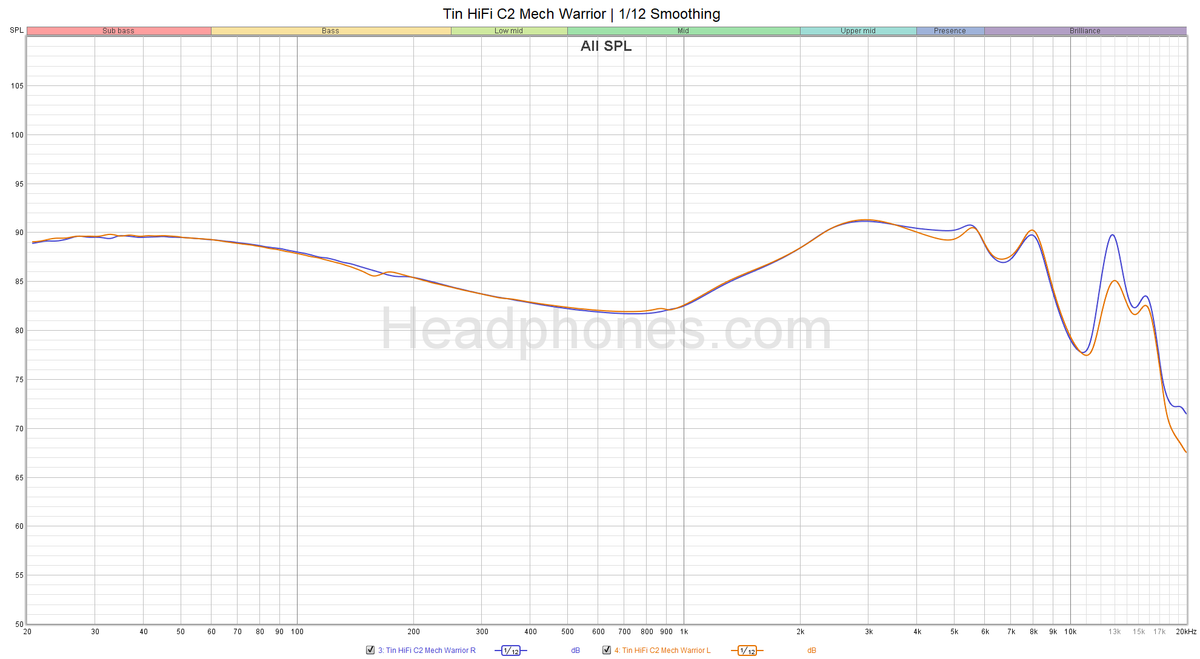 Tin HiFi C2 Mech Warrior Frequency Response Graph