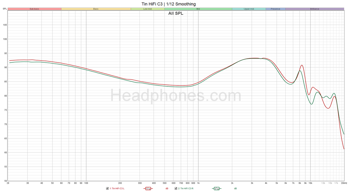 Tin HiFi C3 Frequency Response Graph