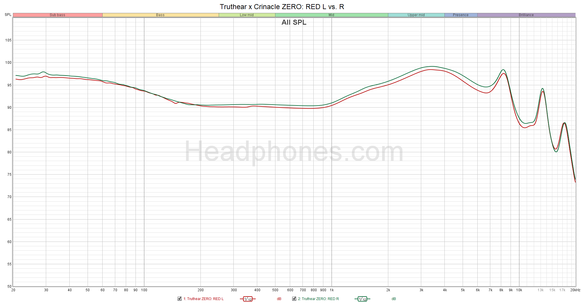 TRUTHEAR x Crinacle ZERO RED Dual Dynamic Drivers In Ear Headphone