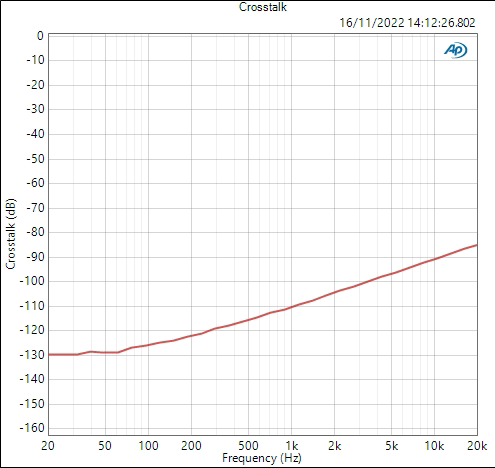 Mojo 2 crosstalk increases the higher in frequency you go, beginning at -130 decibels at 20hz, and increasing to -85 decibels at 20khz