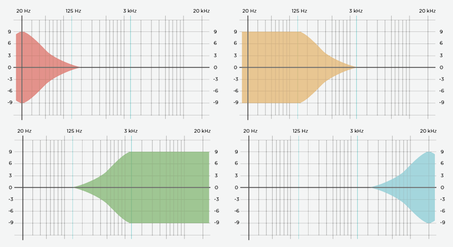 mojo 2 has four adjustable EQ presets. A bass shelf, a subbass adjustment, a treble shelf, and an upper treble adjustment