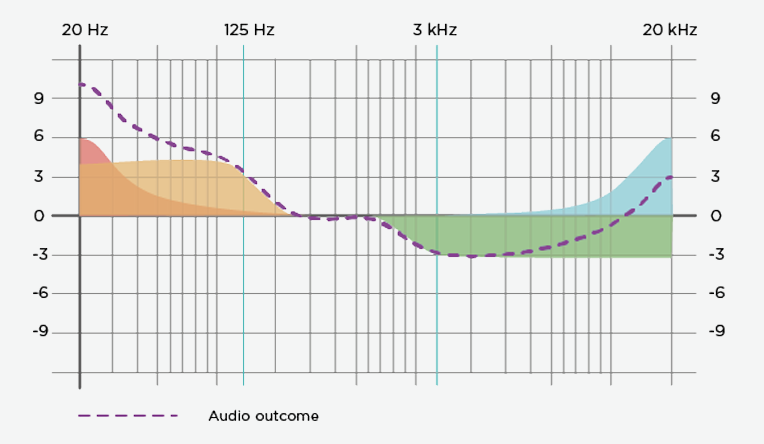 mojo 2 EQ bands can be used in conjunction to create more complex adjustments