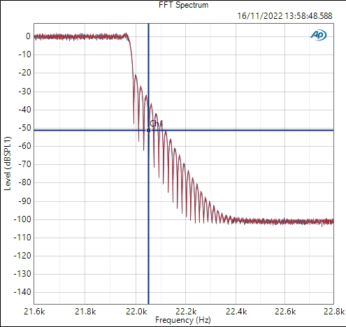 Chord Mojo 2 has one of the highest performance oversampling filters on the market. Beginning attenuation shortly before the nyquist frequency at 21.97khz and fully attenuating by 22.4khz