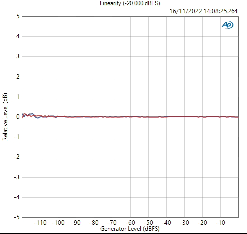 Mojo 2 has excellent linearity down to and past -120 decibels, able to resolve low level signals cleanly