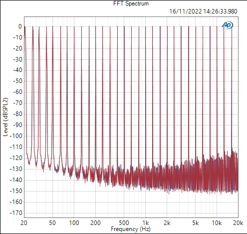 Chord Mojo 2 multitone test showing excellent performance with a slight rise in distortion into the higher frequencies