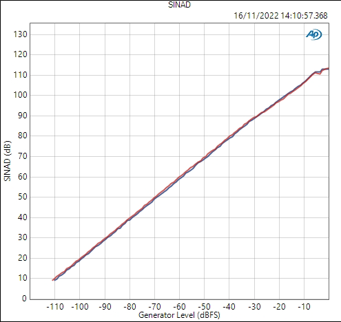 Chord Mojo 2 shows clean and mostly linear distortion vs output level with no drastic changes