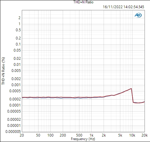 Mojo 2 shows a slight rise in distortion at higher frequencies