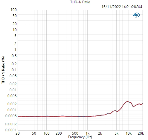 Mojo 2 shows a slight rise in distortion at higher frequencies