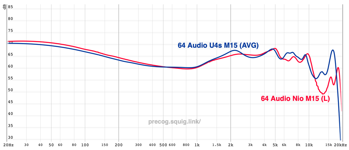 64 Audio U4s vs Nio Frequency Response Graph Measurements